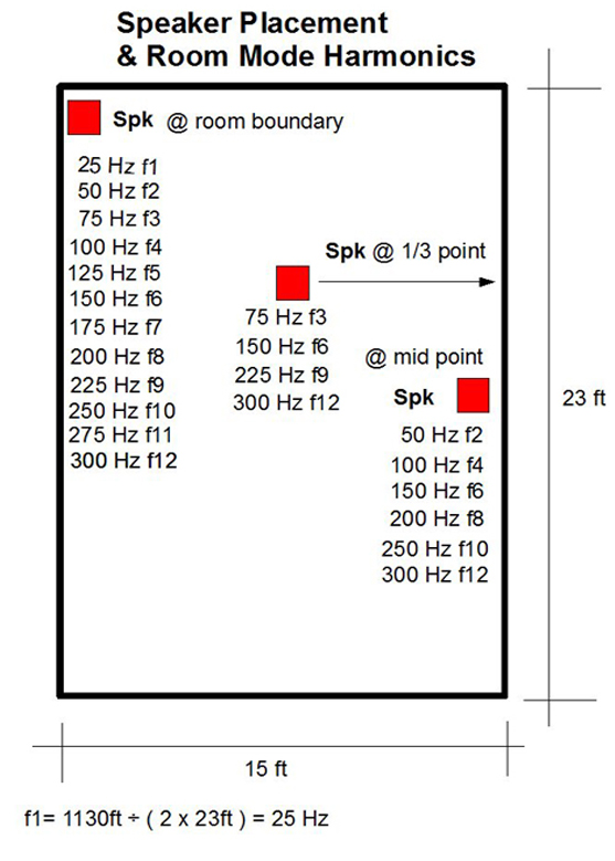 Minimize Room Distortion
